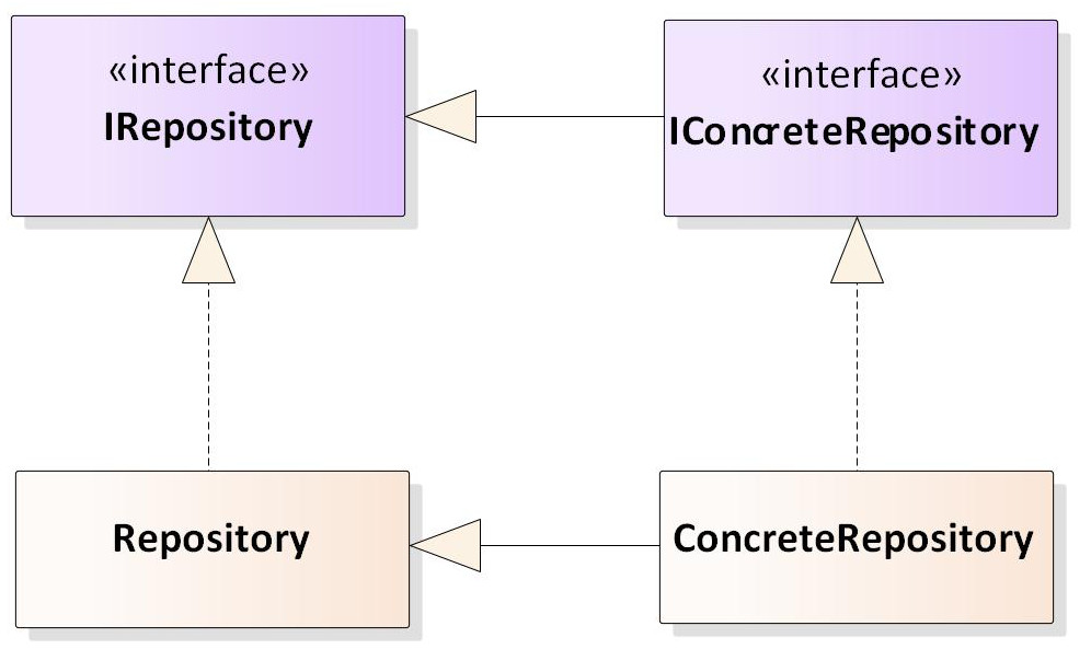 Repository Pattern, Unit Of Work with EF Core and Dapper Maurizio