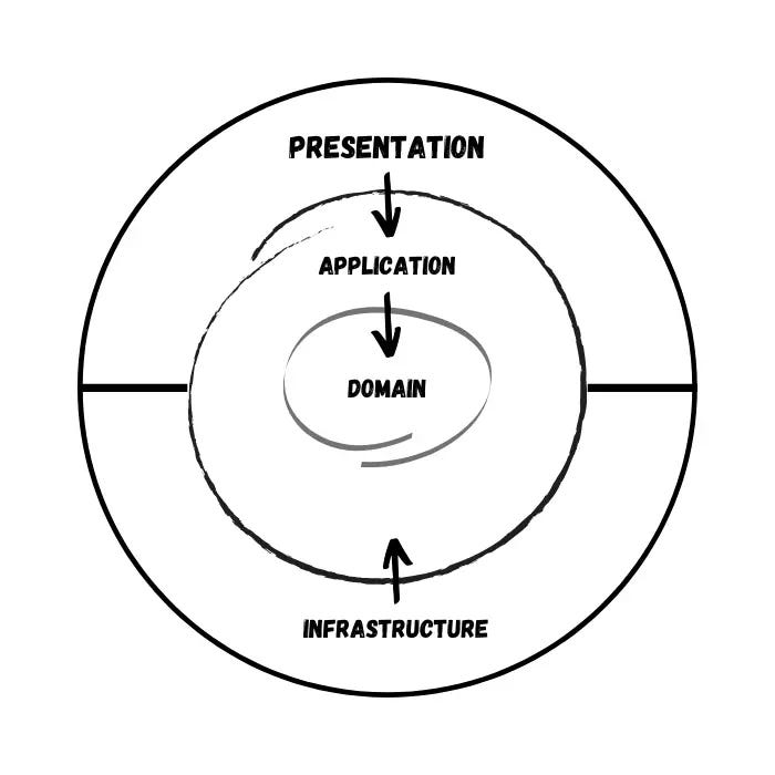 onion-architecture